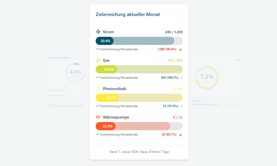 KMH und databricks zeigen durch transparente Daten den Status zur Zielerreichung im Vertrieb